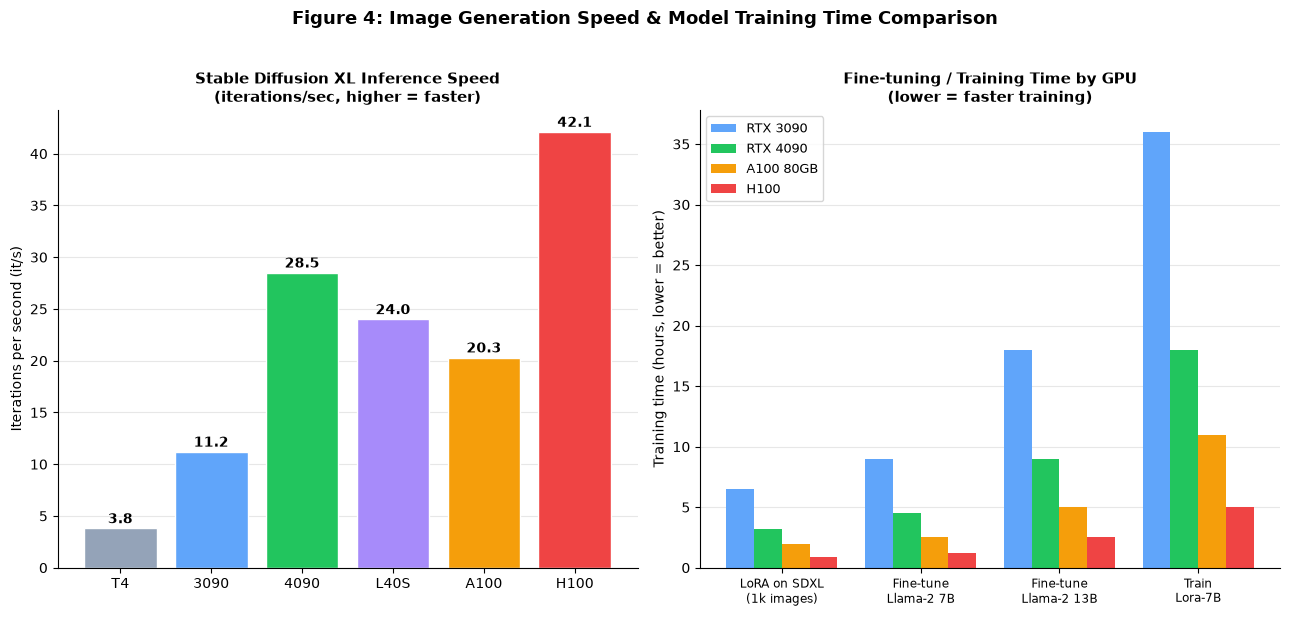 Stable Diffusion speed and model training time by GPU